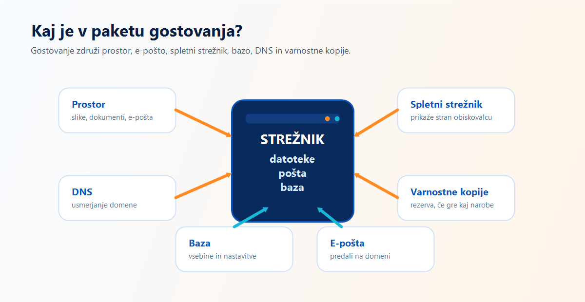 Slikovna razlaga prostora, e-pošte, spletnega strežnika, baze, DNS in varnostnih kopij