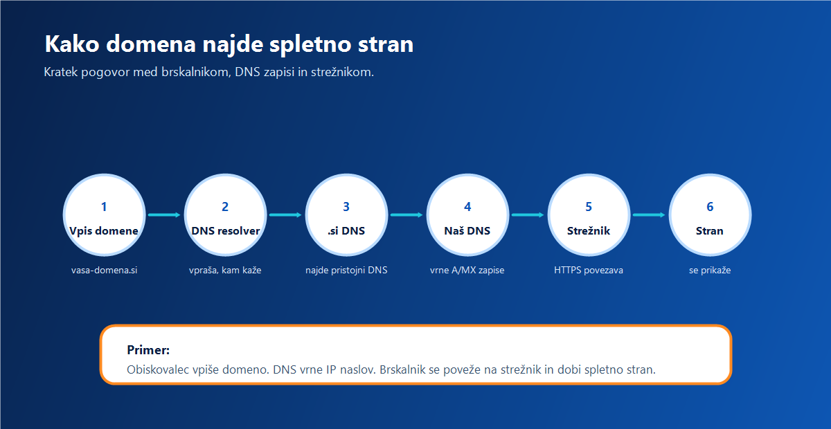 Koraki DNS razreševanja od vpisa domene do prikaza spletne strani