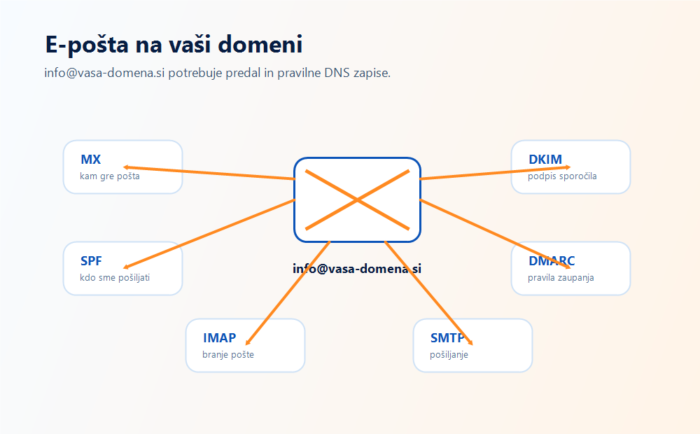 Infografika e-poštnih zapisov MX, SPF, DKIM, DMARC, IMAP in SMTP