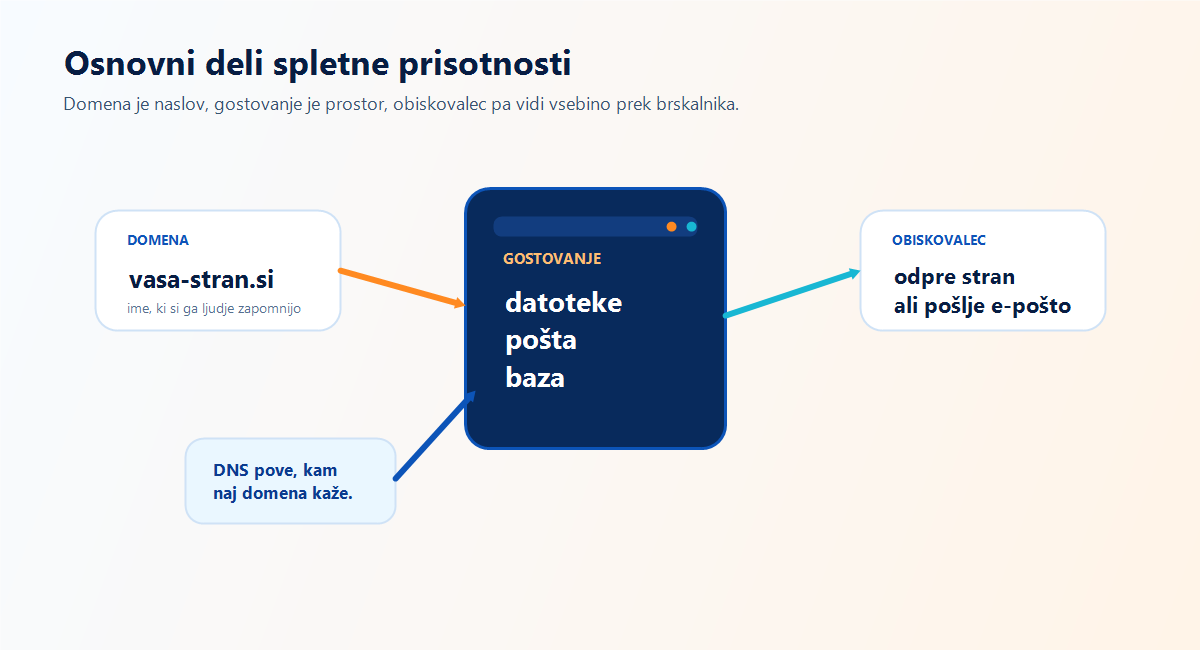 Domena, gostovanje in obiskovalec povezani v spletno prisotnost