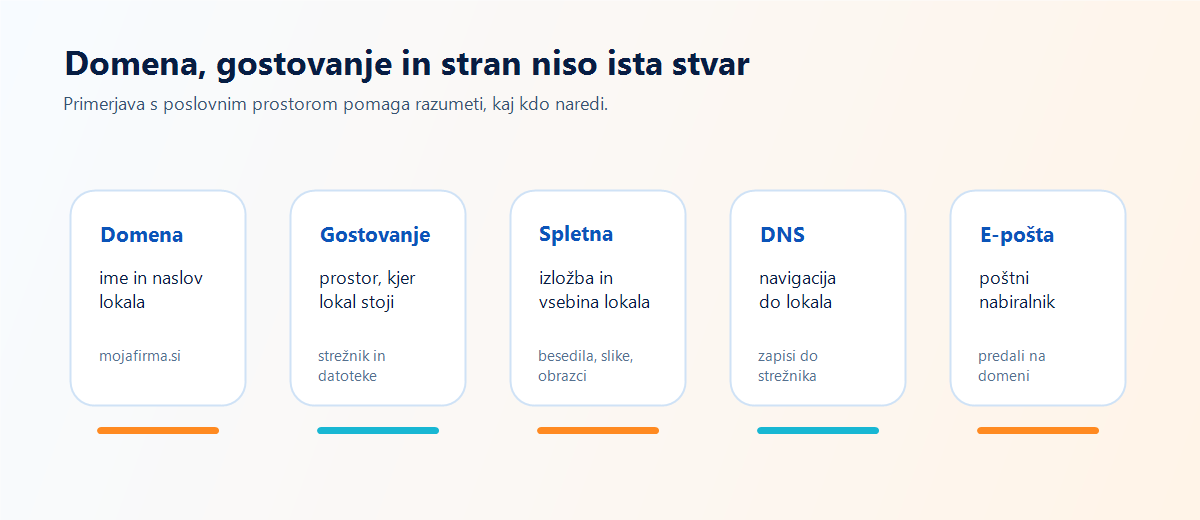 Primerjava domene, gostovanja, spletne strani, DNS in e-pošte s poslovnim prostorom